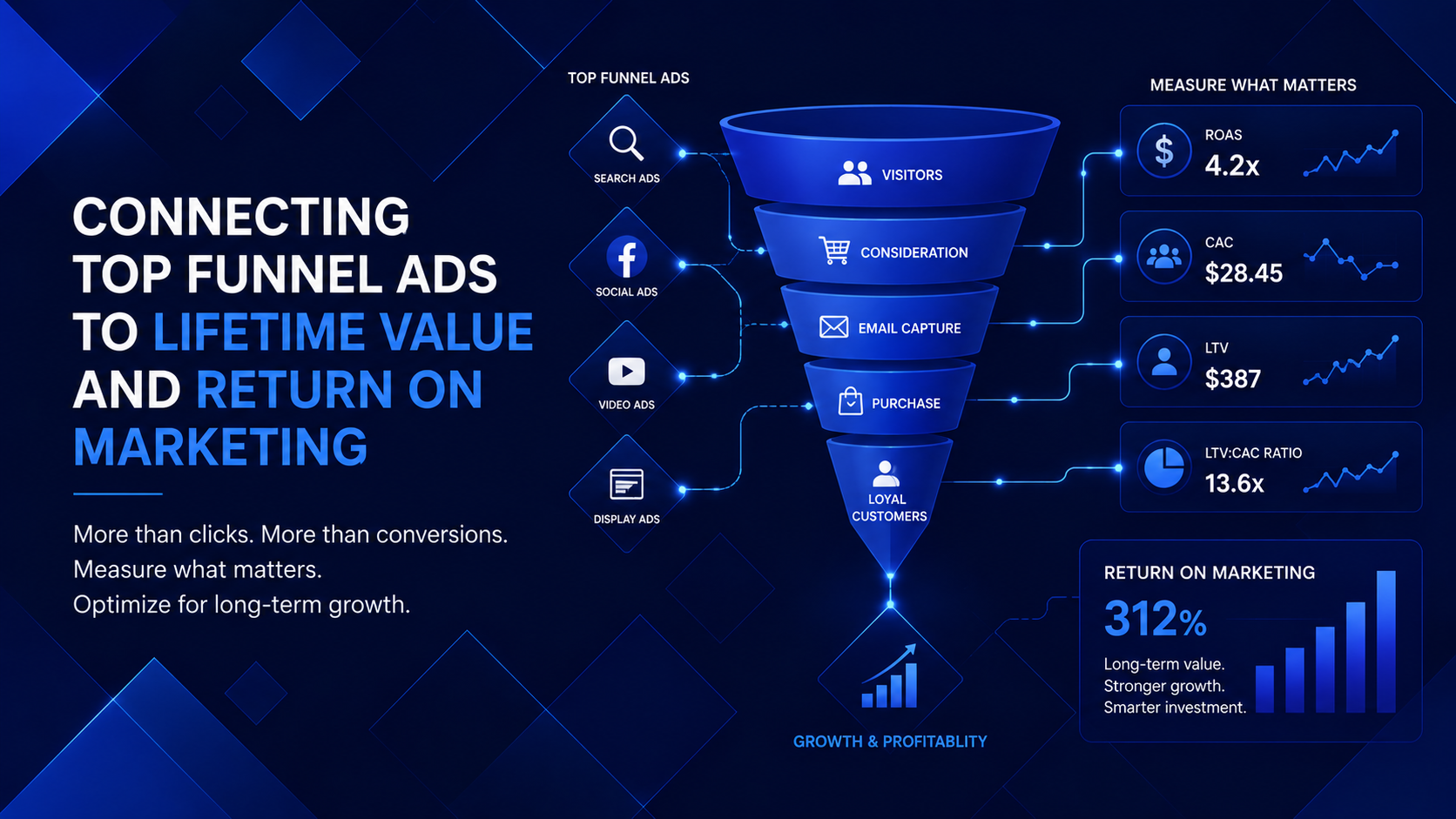 Connecting Top-Funnel Ads to Lifetime Value (LTV) and Return on Marketing (ROM)