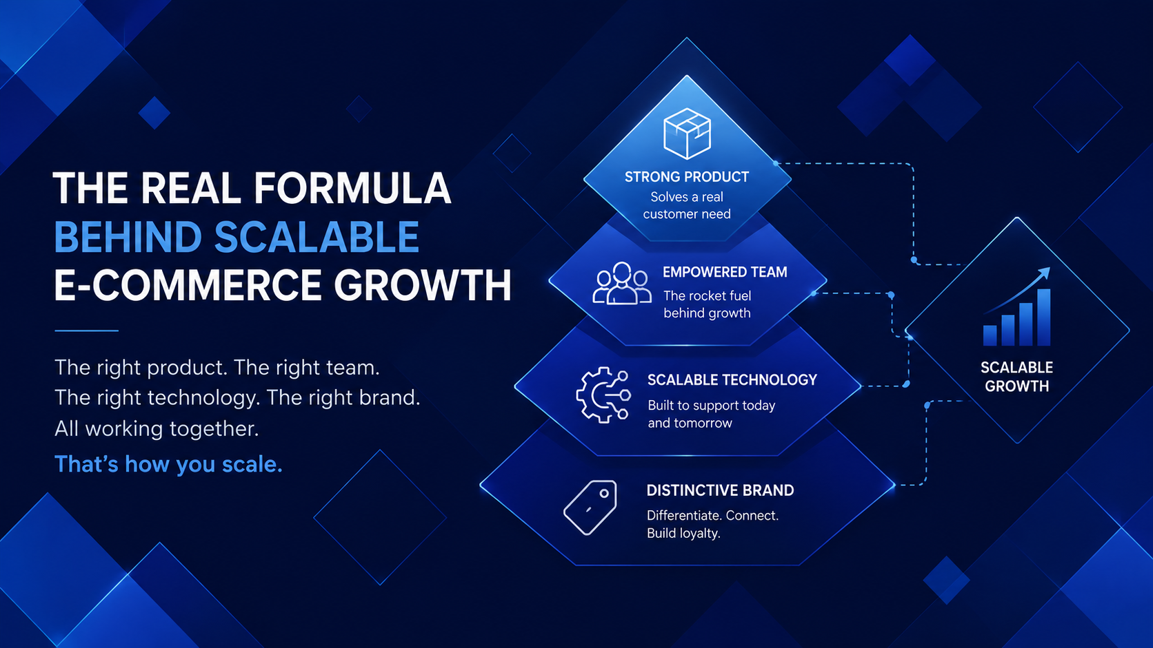 The Real Formula Behind Scalable E-Commerce Growth